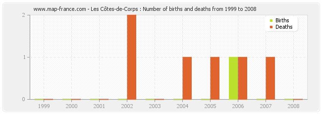 Les Côtes-de-Corps : Number of births and deaths from 1999 to 2008